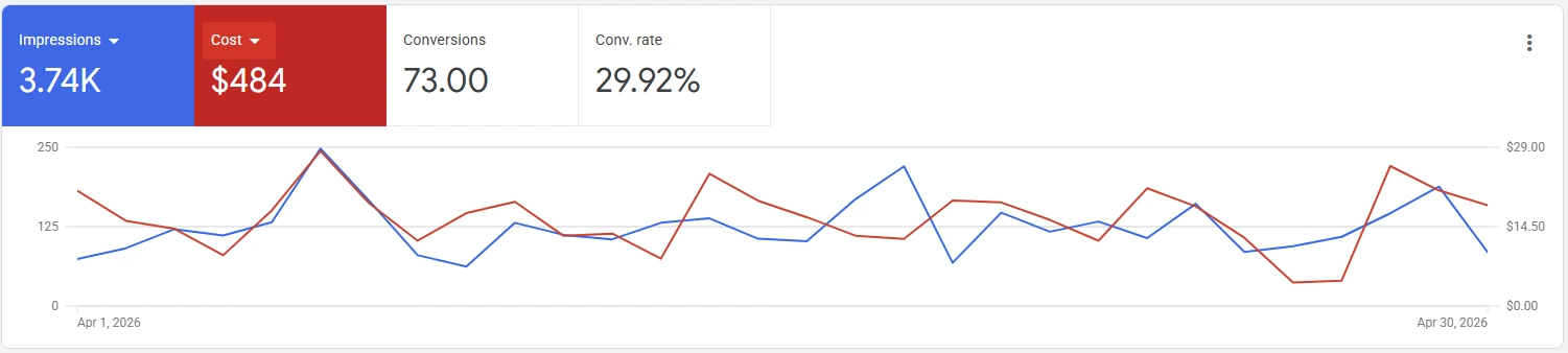 Google Ads dashboard showing April 2026 campaign results