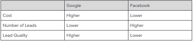 Table comparing Google and Meta Ads